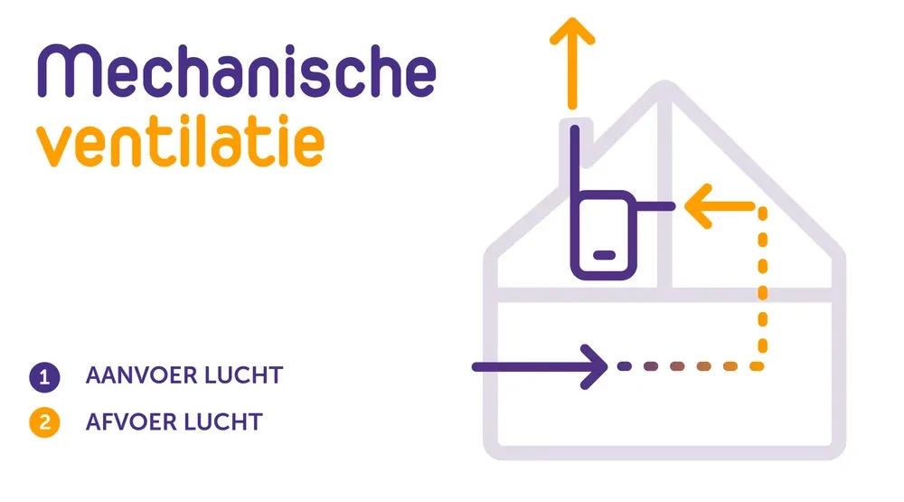 loodgieter-Walcheren-mechanische-ventilatie
